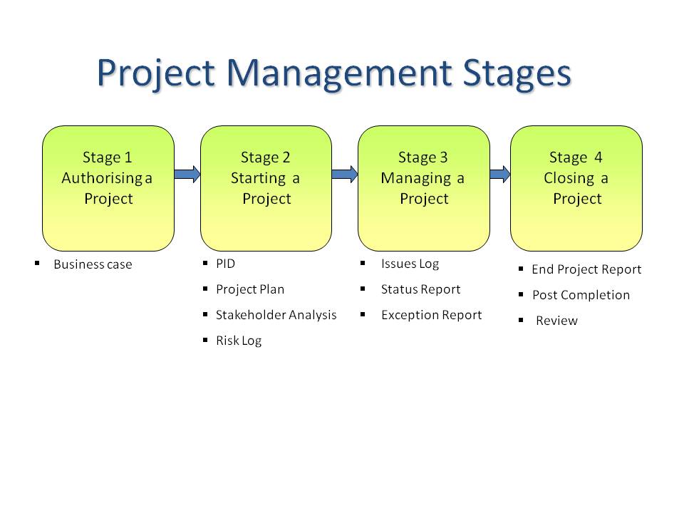 Flat Basic Project Management Powerpoint High Level Stages Slidemodel ...